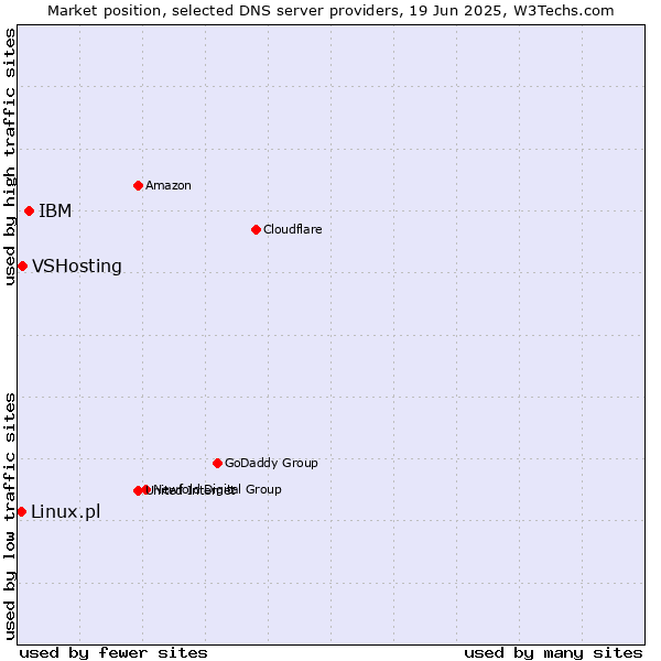 Market position of IBM vs. VSHosting vs. Linux.pl