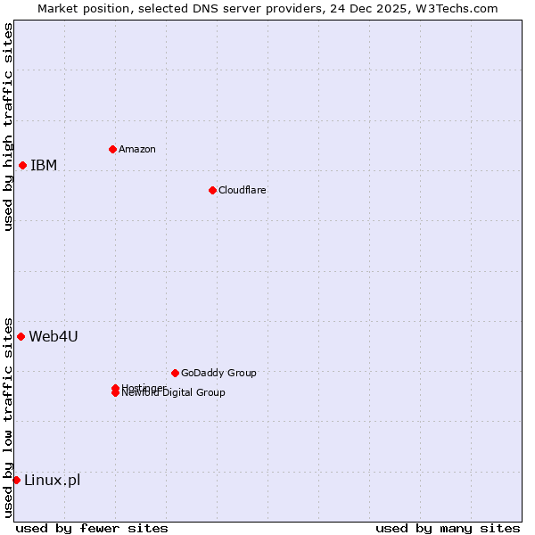 Market position of IBM vs. Web4U vs. Linux.pl