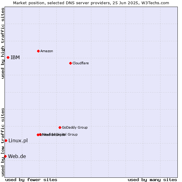 Market position of IBM vs. Linux.pl vs. Web.de