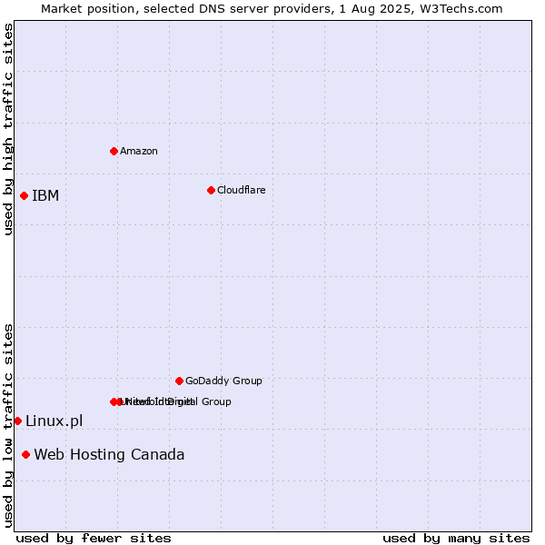 Market position of Web Hosting Canada vs. IBM vs. Linux.pl