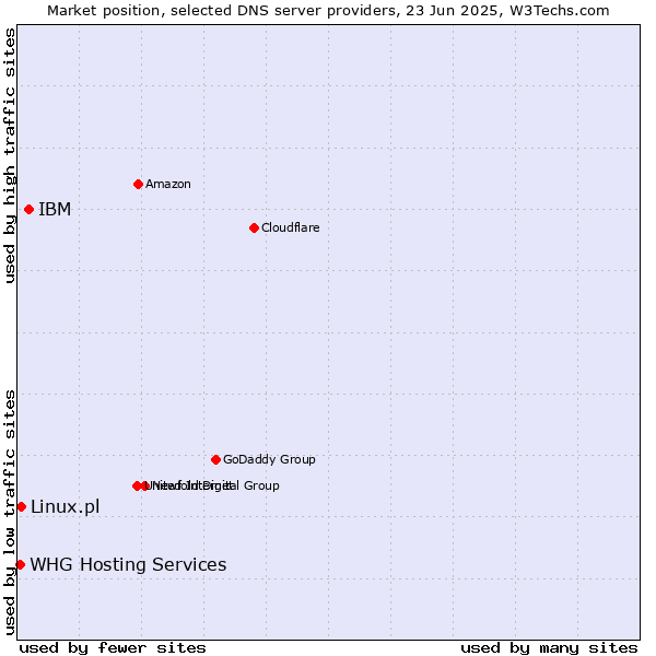 Market position of IBM vs. Linux.pl vs. WHG Hosting Services