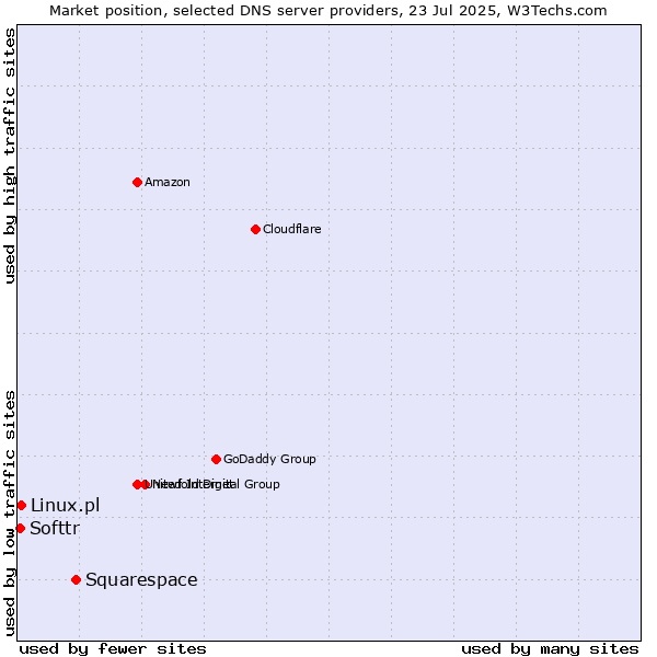 Market position of Squarespace vs. Linux.pl vs. Softtr