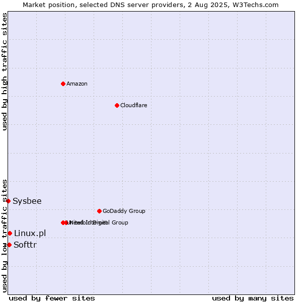 Market position of Linux.pl vs. Softtr vs. Sysbee