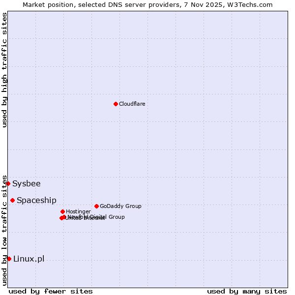 Market position of Spaceship vs. Linux.pl vs. Sysbee