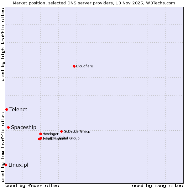 Market position of Spaceship vs. Telenet vs. Linux.pl