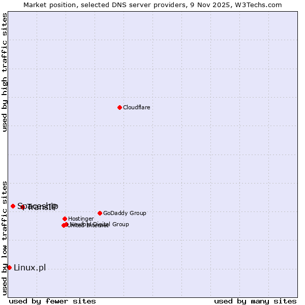 Market position of TransIP vs. Spaceship vs. Linux.pl