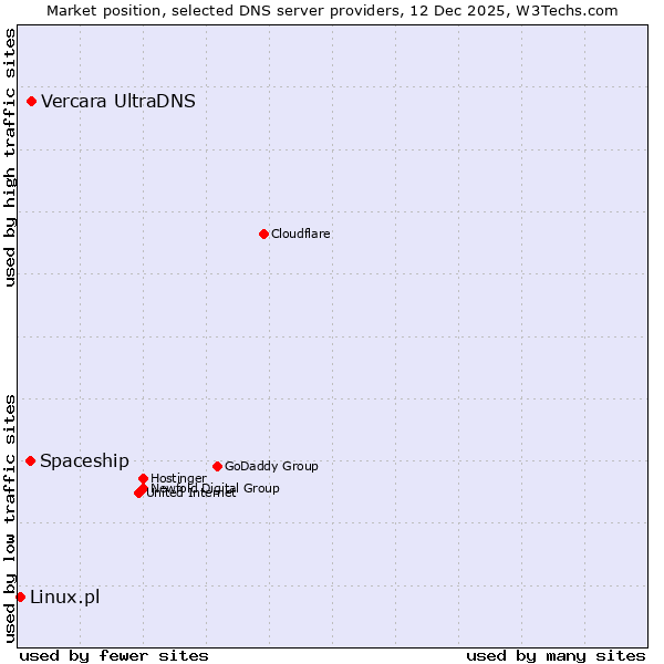 Market position of Vercara UltraDNS vs. Spaceship vs. Linux.pl