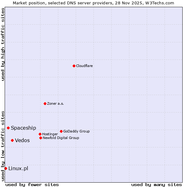 Market position of Vedos vs. Spaceship vs. Linux.pl