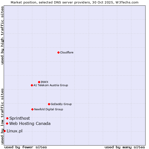 Market position of Sprinthost vs. Web Hosting Canada vs. Linux.pl