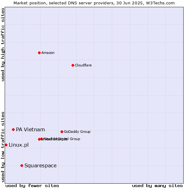 Market position of Squarespace vs. PA Vietnam vs. Linux.pl