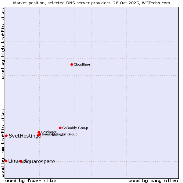 Market position of Squarespace vs. SvetHostingu vs. Linux.pl
