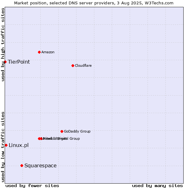Market position of Squarespace vs. Linux.pl vs. TierPoint