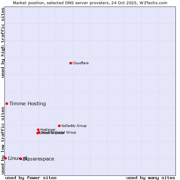 Market position of Squarespace vs. Timme Hosting vs. Linux.pl