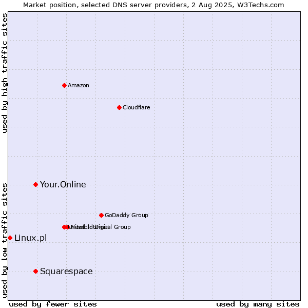 Market position of Your.Online vs. Squarespace vs. Linux.pl