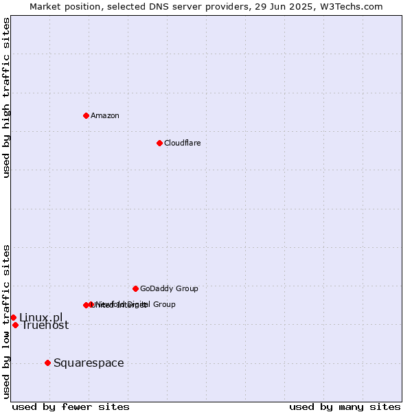 Market position of Squarespace vs. Truehost vs. Linux.pl