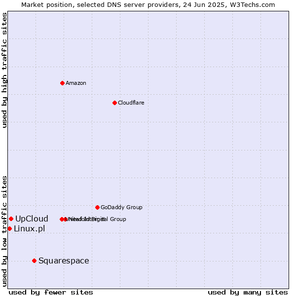 Market position of Squarespace vs. UpCloud vs. Linux.pl