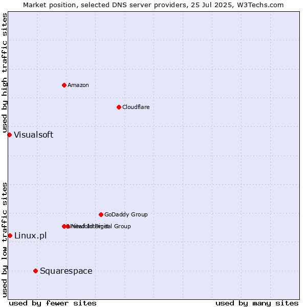 Market position of Squarespace vs. Linux.pl vs. Visualsoft