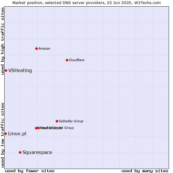 Market position of Squarespace vs. VSHosting vs. Linux.pl