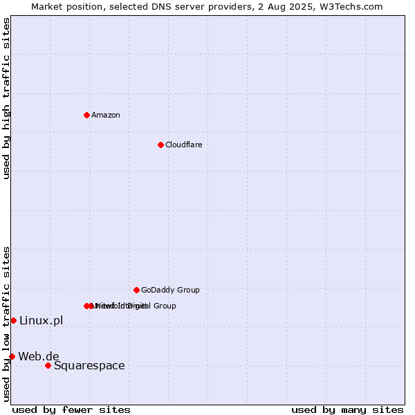 Market position of Squarespace vs. Linux.pl vs. Web.de