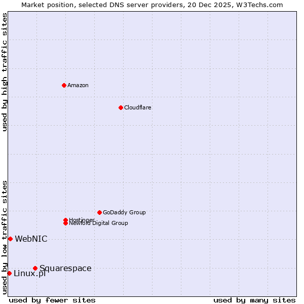 Market position of Squarespace vs. WebNIC vs. Linux.pl