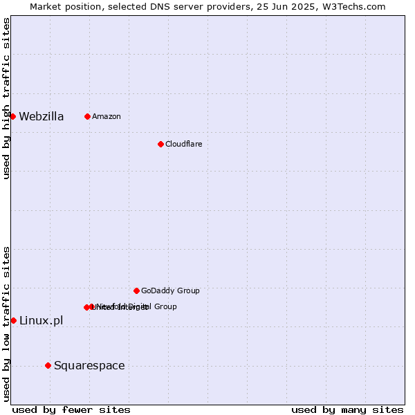 Market position of Squarespace vs. Linux.pl vs. Webzilla