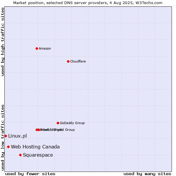 Market position of Squarespace vs. Web Hosting Canada vs. Linux.pl