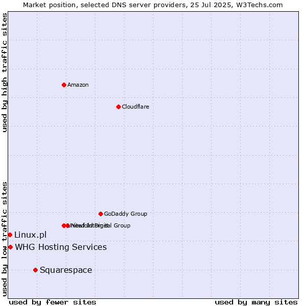 Market position of Squarespace vs. Linux.pl vs. WHG Hosting Services