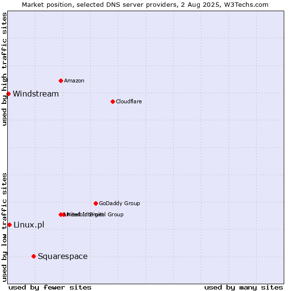 Market position of Squarespace vs. Linux.pl vs. Windstream