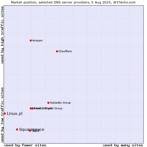 Market position of Wix vs. Squarespace vs. Linux.pl