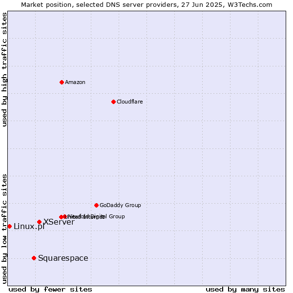 Market position of XServer vs. Squarespace vs. Linux.pl