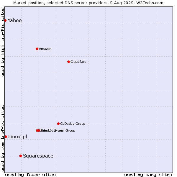 Market position of Squarespace vs. Linux.pl vs. Yahoo