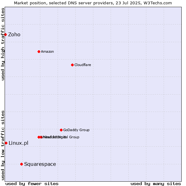 Market position of Squarespace vs. Linux.pl vs. Zoho