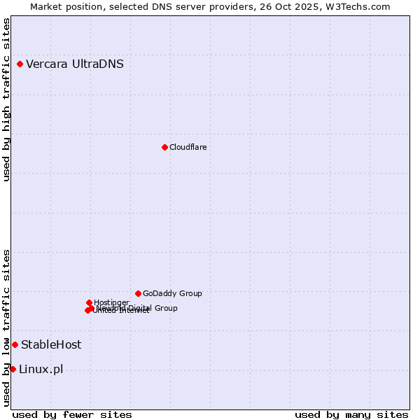Market position of Vercara UltraDNS vs. StableHost vs. Linux.pl