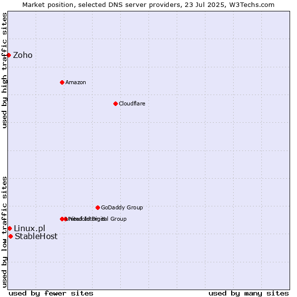 Market position of StableHost vs. Linux.pl vs. Zoho