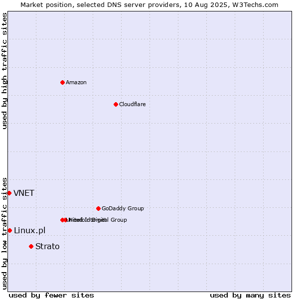 Market position of Strato vs. Linux.pl vs. VNET