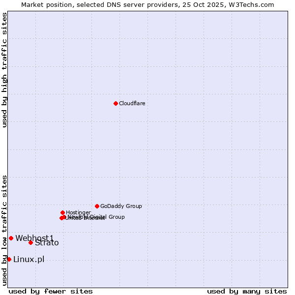 Market position of Strato vs. Webhost1 vs. Linux.pl