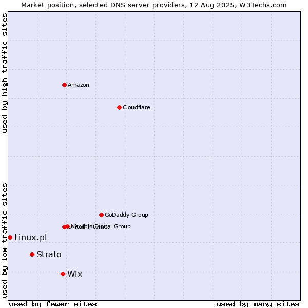 Market position of Wix vs. Strato vs. Linux.pl