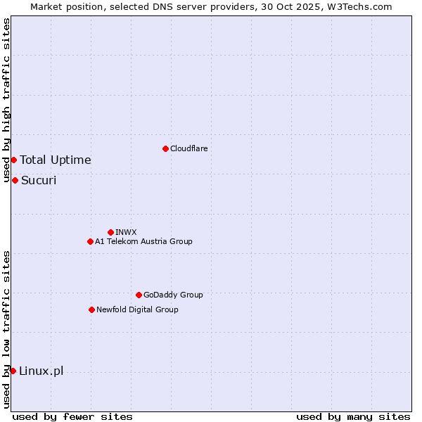 Market position of Sucuri vs. Total Uptime vs. Linux.pl