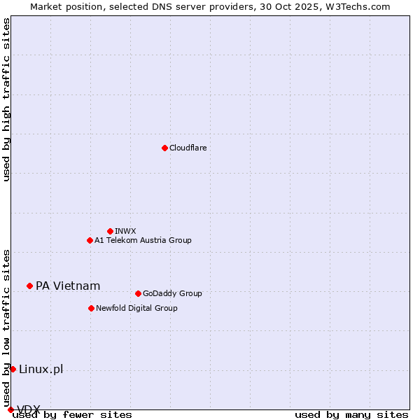 Market position of PA Vietnam vs. Linux.pl vs. VDX