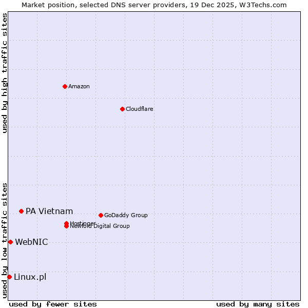 Market position of PA Vietnam vs. WebNIC vs. Linux.pl