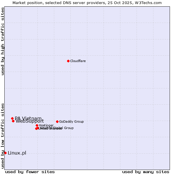 Market position of WebSupport vs. PA Vietnam vs. Linux.pl