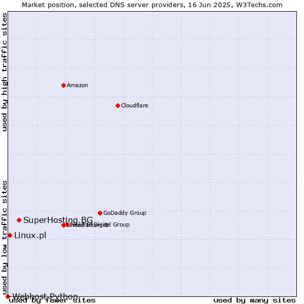 Market position of SuperHosting.BG vs. Linux.pl vs. Webhost Python