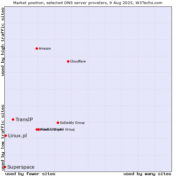 Market position of TransIP vs. Linux.pl vs. Superspace