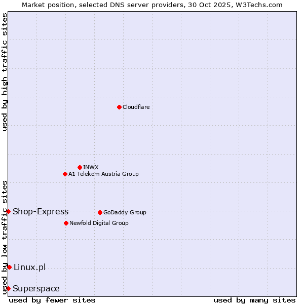 Market position of Linux.pl vs. Shop-Express vs. Superspace