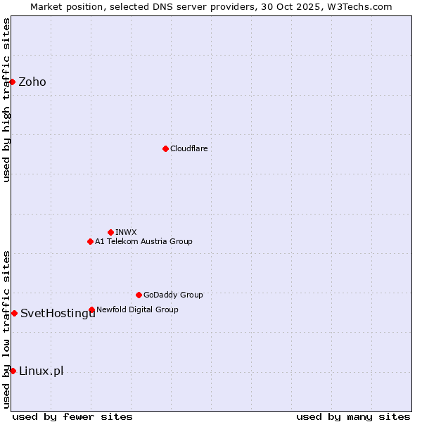 Market position of SvetHostingu vs. Linux.pl vs. Zoho