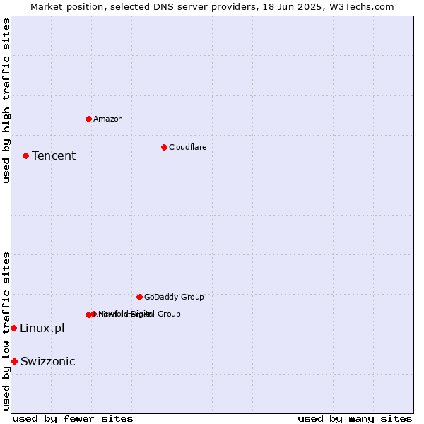 Market position of Tencent vs. Swizzonic vs. Linux.pl