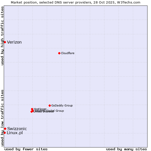Market position of Swizzonic vs. Verizon vs. Linux.pl
