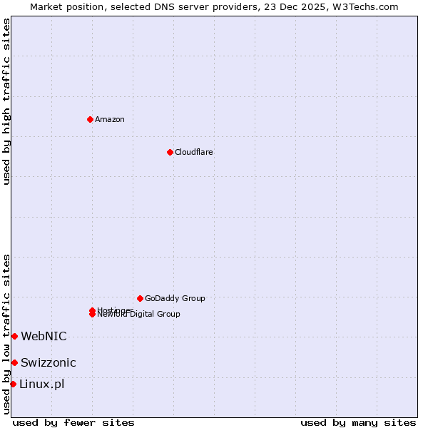Market position of Swizzonic vs. WebNIC vs. Linux.pl