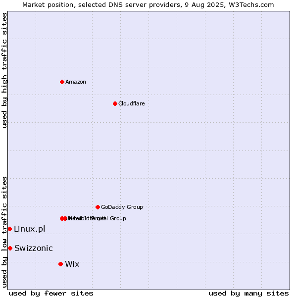 Market position of Wix vs. Swizzonic vs. Linux.pl