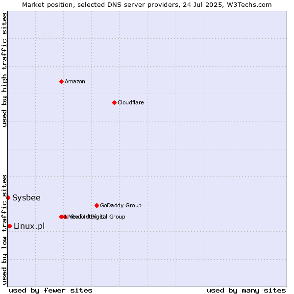 Market position of Linux.pl vs. Sysbee